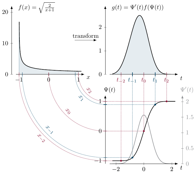 Transformation Visualization